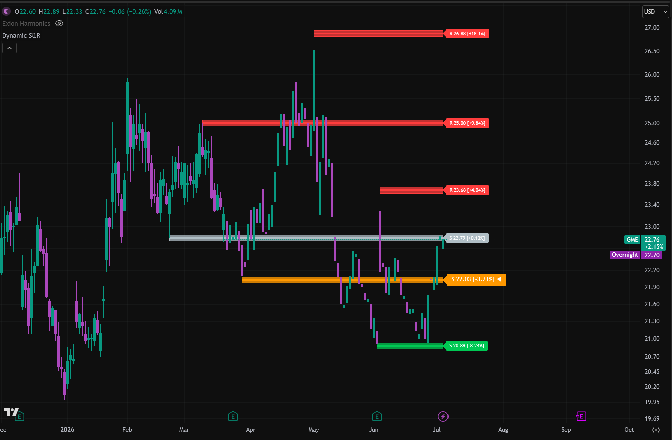 Dynamic Support/Resistance indicator marking live resistance and support zones with percent-to-level labels